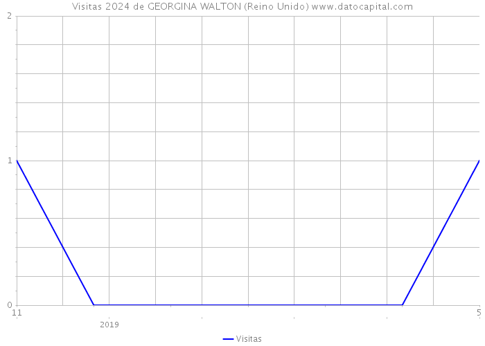 Visitas 2024 de GEORGINA WALTON (Reino Unido) 