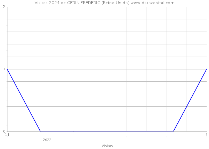 Visitas 2024 de GERIN FREDERIC (Reino Unido) 