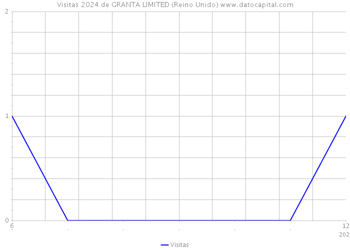 Visitas 2024 de GRANTA LIMITED (Reino Unido) 