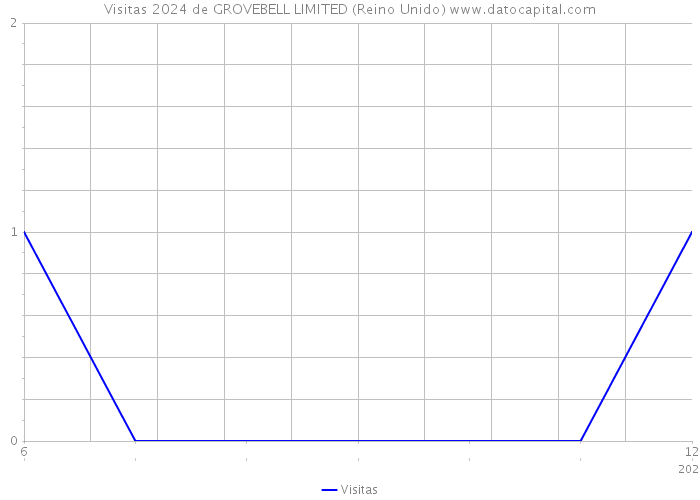 Visitas 2024 de GROVEBELL LIMITED (Reino Unido) 