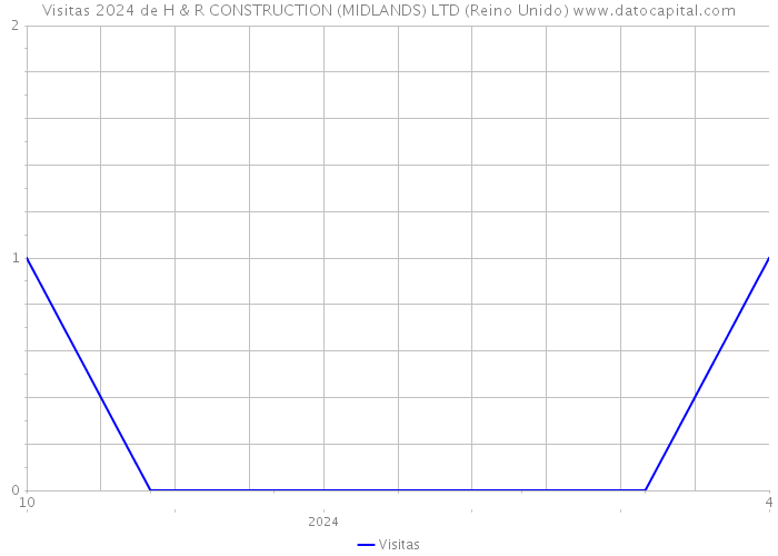 Visitas 2024 de H & R CONSTRUCTION (MIDLANDS) LTD (Reino Unido) 