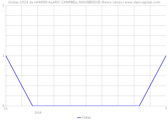 Visitas 2024 de HAMISH ALARIC CAMPBELL MANSBRIDGE (Reino Unido) 