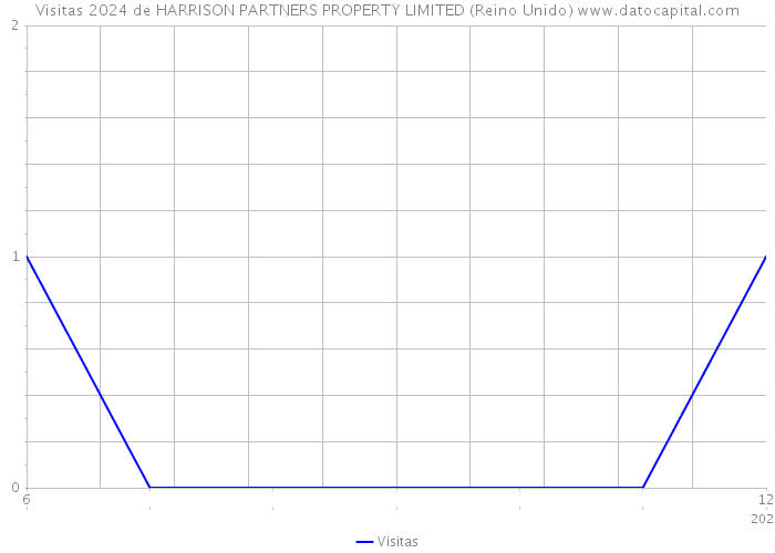 Visitas 2024 de HARRISON PARTNERS PROPERTY LIMITED (Reino Unido) 