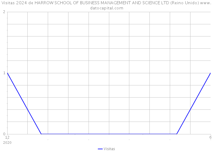 Visitas 2024 de HARROW SCHOOL OF BUSINESS MANAGEMENT AND SCIENCE LTD (Reino Unido) 