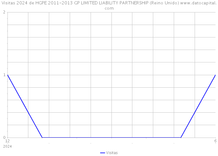 Visitas 2024 de HGPE 2011-2013 GP LIMITED LIABILITY PARTNERSHIP (Reino Unido) 