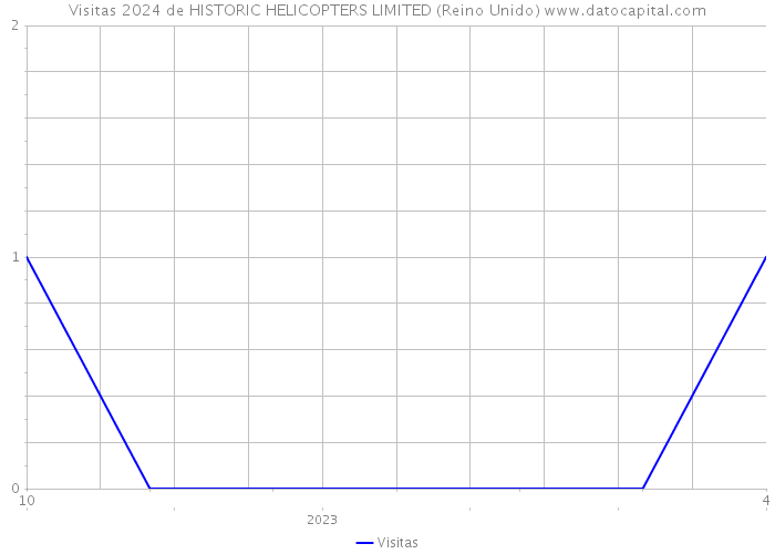 Visitas 2024 de HISTORIC HELICOPTERS LIMITED (Reino Unido) 