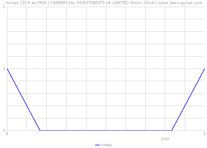 Visitas 2024 de HRJS COMMERCIAL INVESTMENTS UK LIMITED (Reino Unido) 