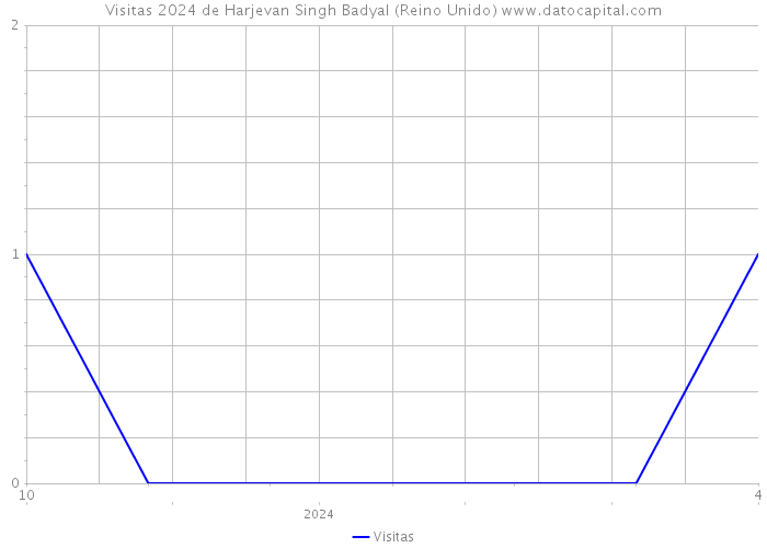 Visitas 2024 de Harjevan Singh Badyal (Reino Unido) 