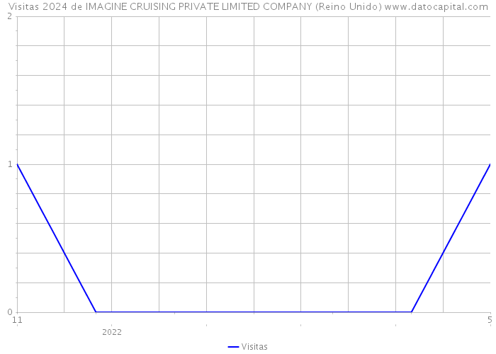 Visitas 2024 de IMAGINE CRUISING PRIVATE LIMITED COMPANY (Reino Unido) 