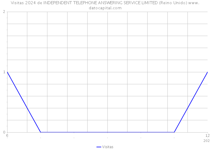 Visitas 2024 de INDEPENDENT TELEPHONE ANSWERING SERVICE LIMITED (Reino Unido) 