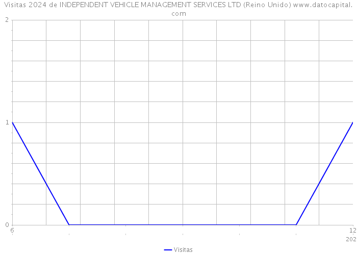 Visitas 2024 de INDEPENDENT VEHICLE MANAGEMENT SERVICES LTD (Reino Unido) 