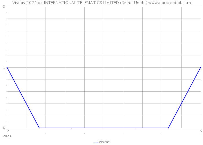 Visitas 2024 de INTERNATIONAL TELEMATICS LIMITED (Reino Unido) 