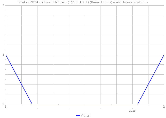 Visitas 2024 de Isaac Heinrich (1959-10-1) (Reino Unido) 