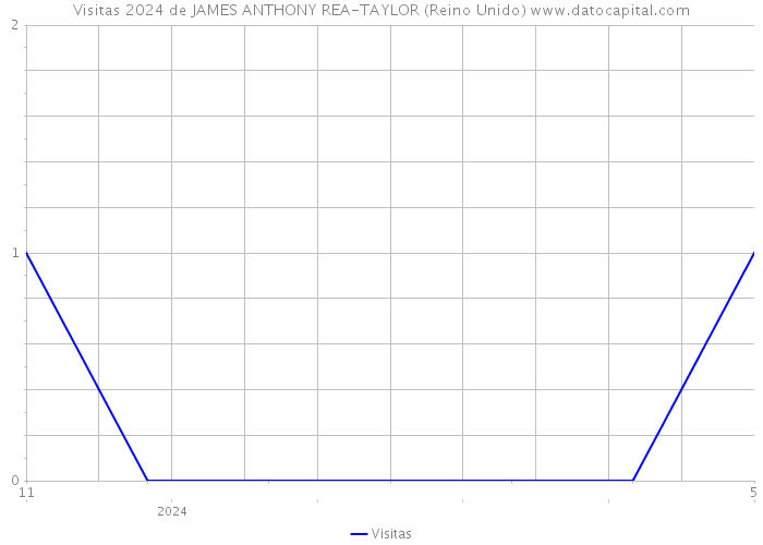 Visitas 2024 de JAMES ANTHONY REA-TAYLOR (Reino Unido) 