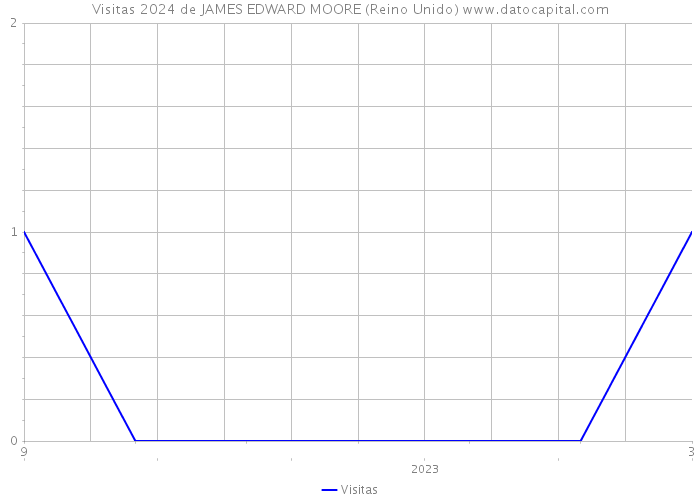 Visitas 2024 de JAMES EDWARD MOORE (Reino Unido) 