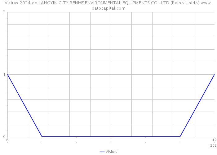 Visitas 2024 de JIANGYIN CITY RENHE ENVIRONMENTAL EQUIPMENTS CO., LTD (Reino Unido) 