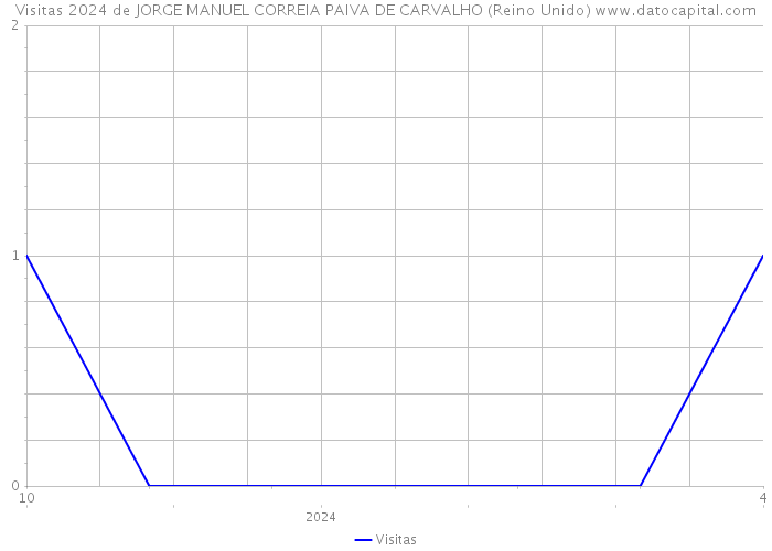 Visitas 2024 de JORGE MANUEL CORREIA PAIVA DE CARVALHO (Reino Unido) 