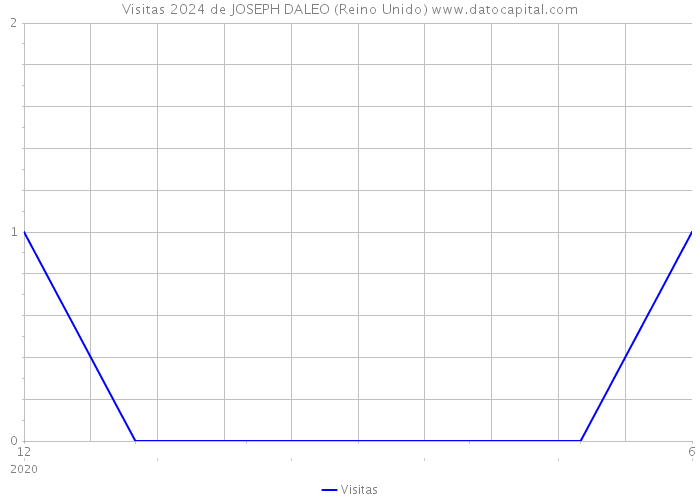 Visitas 2024 de JOSEPH DALEO (Reino Unido) 