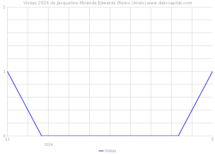 Visitas 2024 de Jacqueline Miranda Edwards (Reino Unido) 