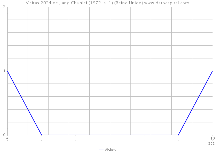 Visitas 2024 de Jiang Chunlei (1972-4-1) (Reino Unido) 
