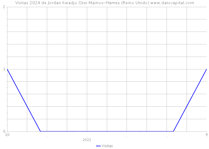 Visitas 2024 de Jordan Kwadjo Osei Mainoo-Hames (Reino Unido) 