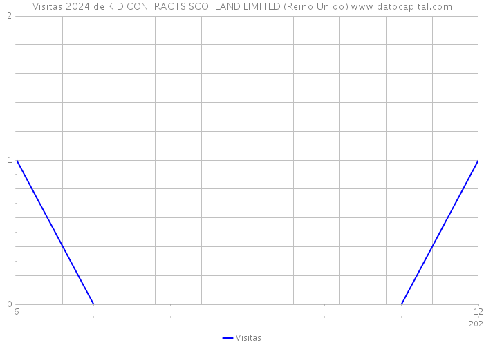 Visitas 2024 de K D CONTRACTS SCOTLAND LIMITED (Reino Unido) 