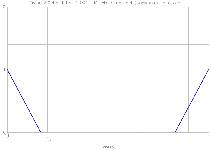 Visitas 2024 de K.I.M. DIRECT LIMITED (Reino Unido) 