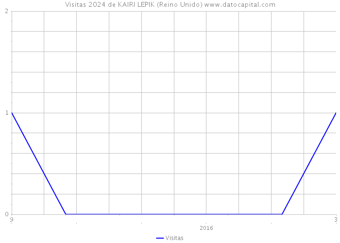 Visitas 2024 de KAIRI LEPIK (Reino Unido) 