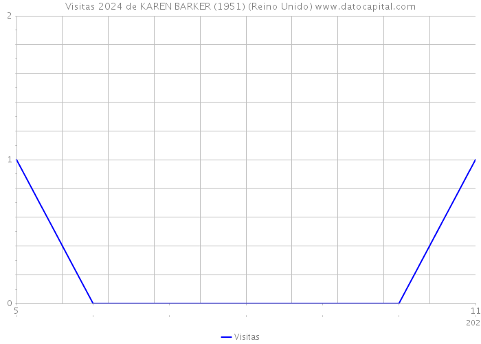 Visitas 2024 de KAREN BARKER (1951) (Reino Unido) 