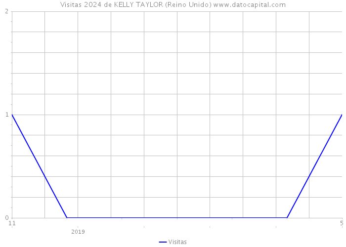 Visitas 2024 de KELLY TAYLOR (Reino Unido) 