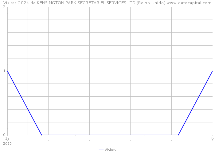 Visitas 2024 de KENSINGTON PARK SECRETARIEL SERVICES LTD (Reino Unido) 