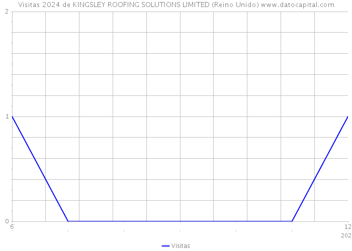 Visitas 2024 de KINGSLEY ROOFING SOLUTIONS LIMITED (Reino Unido) 