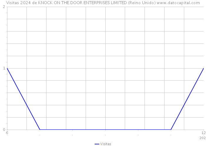 Visitas 2024 de KNOCK ON THE DOOR ENTERPRISES LIMITED (Reino Unido) 