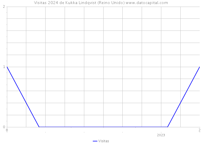 Visitas 2024 de Kukka Lindqvist (Reino Unido) 