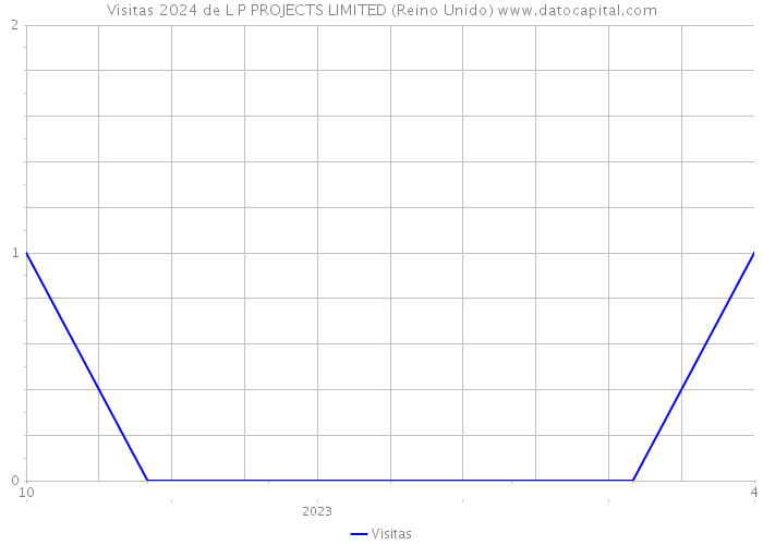 Visitas 2024 de L P PROJECTS LIMITED (Reino Unido) 