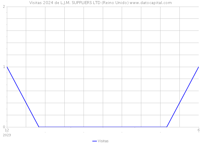 Visitas 2024 de L.J.M. SUPPLIERS LTD (Reino Unido) 