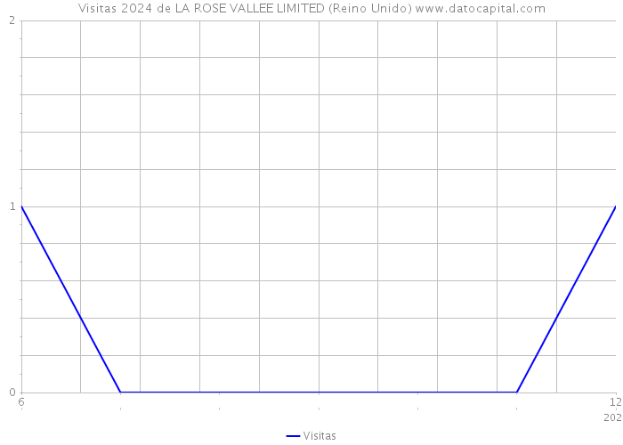 Visitas 2024 de LA ROSE VALLEE LIMITED (Reino Unido) 