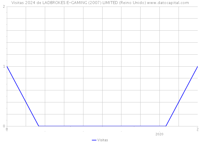 Visitas 2024 de LADBROKES E-GAMING (2007) LIMITED (Reino Unido) 