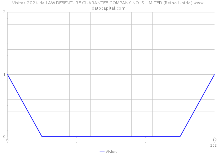 Visitas 2024 de LAW DEBENTURE GUARANTEE COMPANY NO. 5 LIMITED (Reino Unido) 