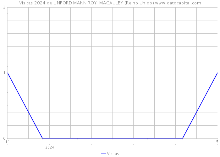 Visitas 2024 de LINFORD MANN ROY-MACAULEY (Reino Unido) 