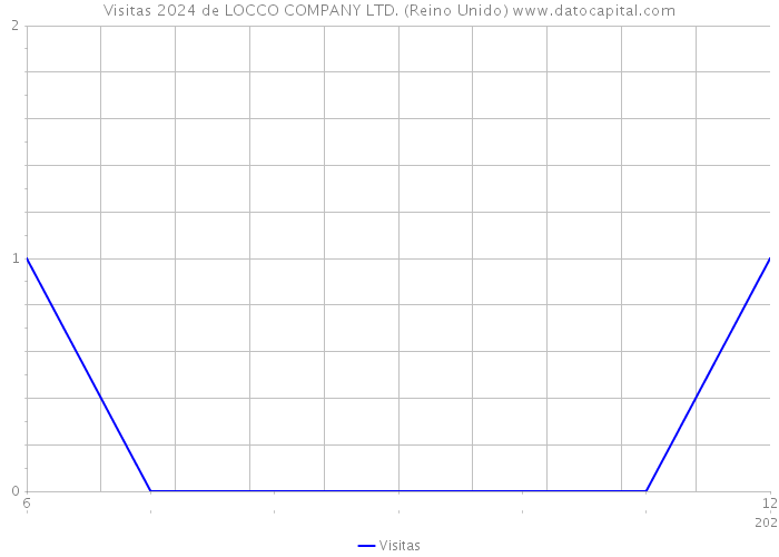 Visitas 2024 de LOCCO COMPANY LTD. (Reino Unido) 