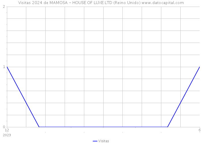 Visitas 2024 de MAMOSA - HOUSE OF LUXE LTD (Reino Unido) 