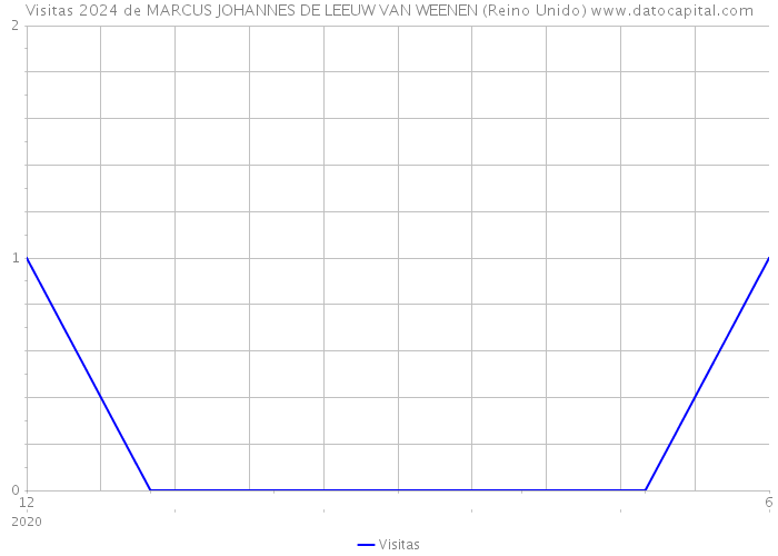 Visitas 2024 de MARCUS JOHANNES DE LEEUW VAN WEENEN (Reino Unido) 