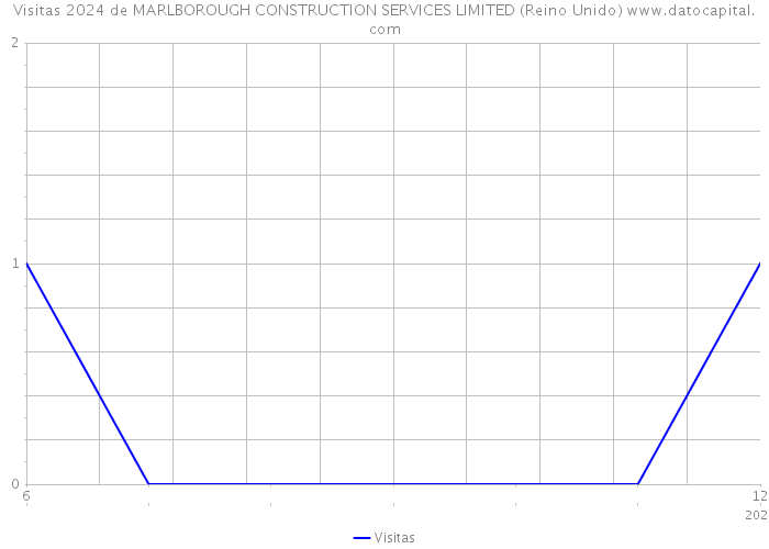 Visitas 2024 de MARLBOROUGH CONSTRUCTION SERVICES LIMITED (Reino Unido) 