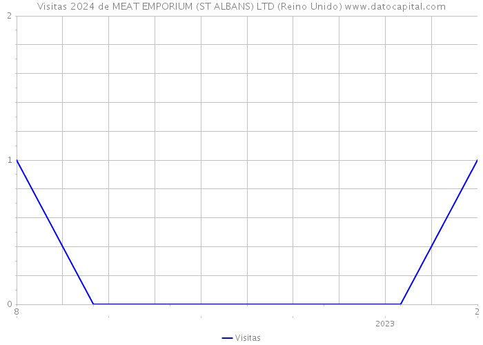 Visitas 2024 de MEAT EMPORIUM (ST ALBANS) LTD (Reino Unido) 