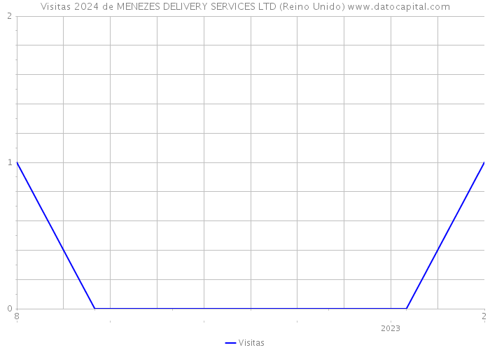 Visitas 2024 de MENEZES DELIVERY SERVICES LTD (Reino Unido) 