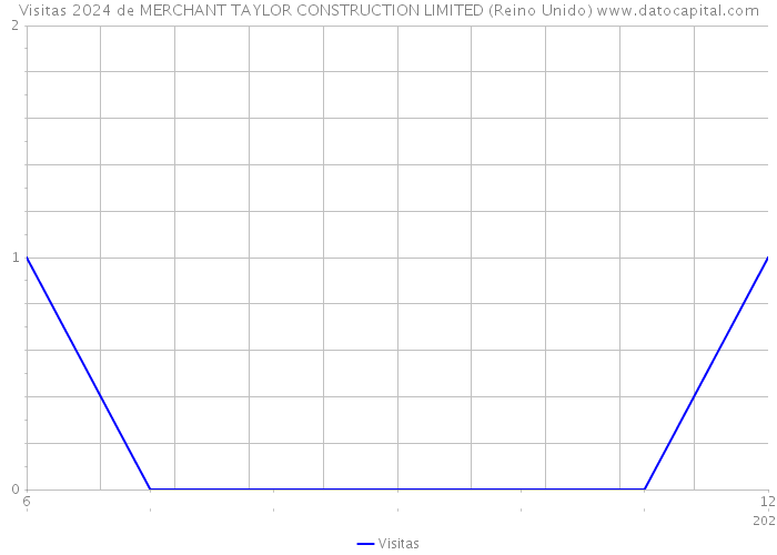 Visitas 2024 de MERCHANT TAYLOR CONSTRUCTION LIMITED (Reino Unido) 