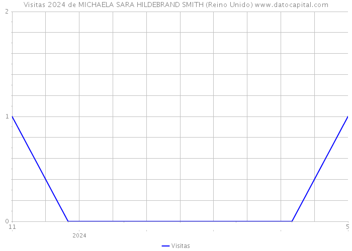 Visitas 2024 de MICHAELA SARA HILDEBRAND SMITH (Reino Unido) 