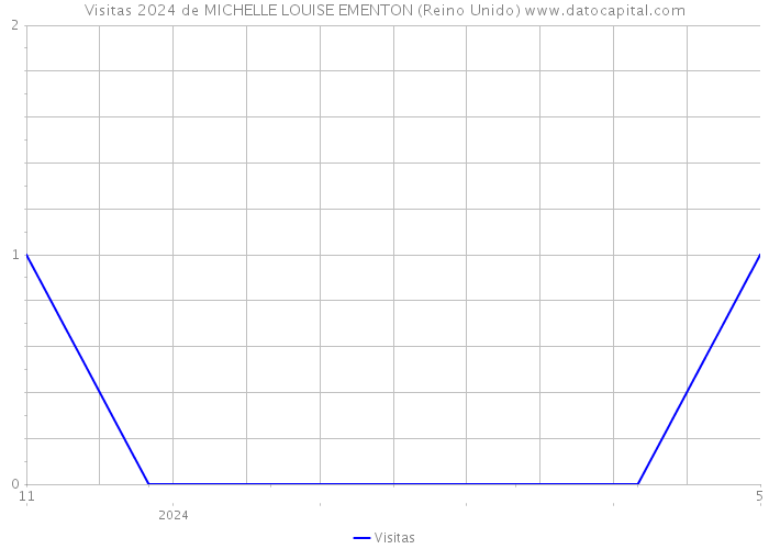 Visitas 2024 de MICHELLE LOUISE EMENTON (Reino Unido) 