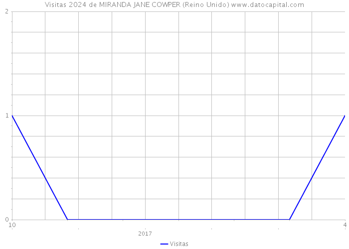 Visitas 2024 de MIRANDA JANE COWPER (Reino Unido) 